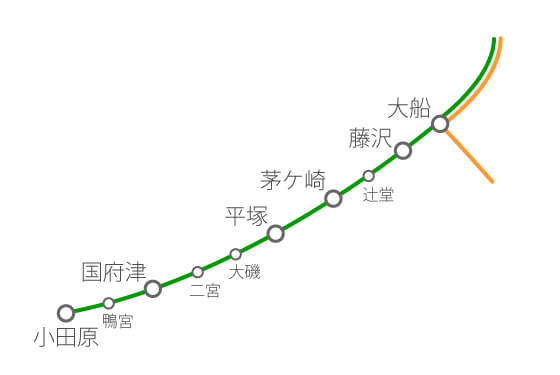 湘南新宿ライン/東海道線方面(国府津・小田原行き)の路線図と停車駅
